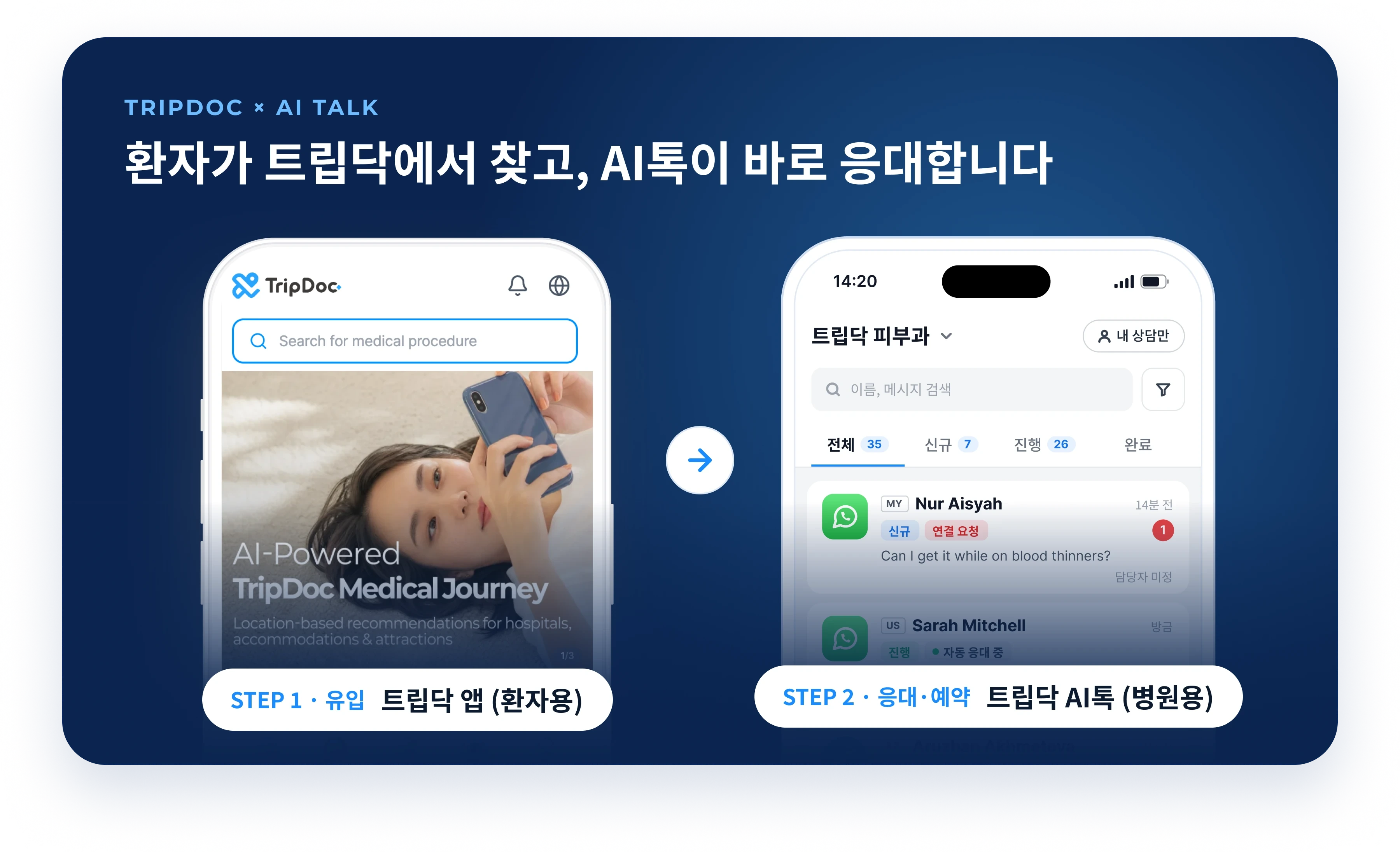 患者向けのTripDocアプリから、病院向けのTripDoc AIトークへつながる流れを示した図